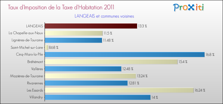 Taux d'imposition de la taxe d'habitation 2011 pour LANGEAIS et les communes proches Comparaison des taux d'imposition de la taxe d'habitation 2011 pour LANGEAIS et les communes voisines