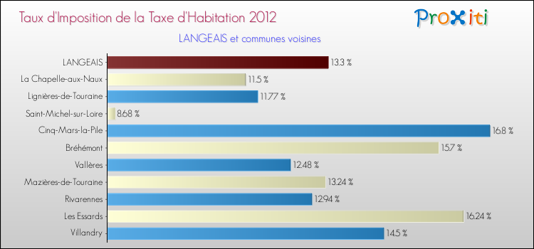 Taux d'imposition de la taxe d'habitation 2012 pour LANGEAIS et les communes proches Comparaison des taux d'imposition de la taxe d'habitation 2012 pour LANGEAIS et les communes voisines