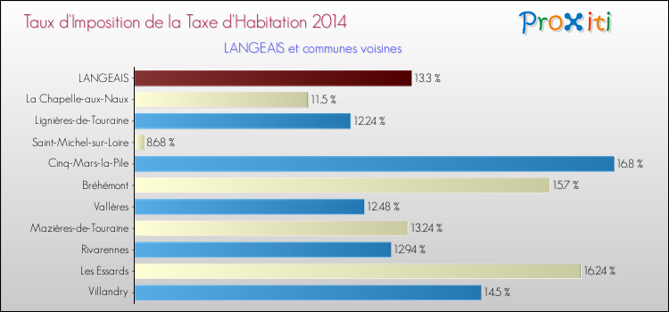 Taux d'imposition de la taxe d'habitation 2014 pour LANGEAIS et les communes proches Comparaison des taux d'imposition de la taxe d'habitation 2014 pour LANGEAIS et les communes voisines