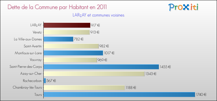 Dette par habitant de la commune en 2011 pour LARçAY et les communes proches Comparaison de la dette par habitant de la commune en 2011 pour LARçAY et les communes voisines
