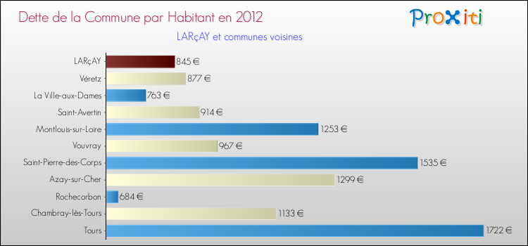 Dette par habitant de la commune en 2012 pour LARçAY et les communes proches Comparaison de la dette par habitant de la commune en 2012 pour LARçAY et les communes voisines