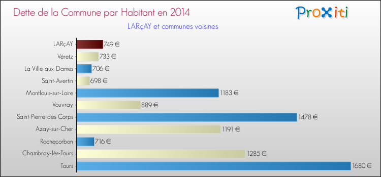 Dette par habitant de la commune en 2014 pour LARçAY et les communes proches Comparaison de la dette par habitant de la commune en 2014 pour LARçAY et les communes voisines