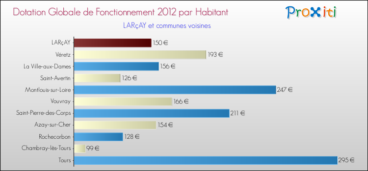 Montant des dotations globales de fonctionnement DGF par Habitant pour LARçAY et les communes proches Comparaison des des dotations globales de fonctionnement DGF par habitant pour LARçAY et les communes voisines