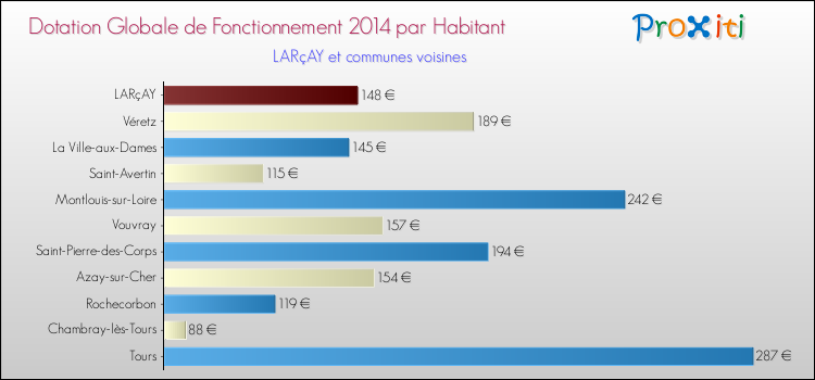 Montant des dotations globales de fonctionnement DGF par Habitant pour LARçAY et les communes proches en 2014. Comparaison des des dotations globales de fonctionnement DGF par habitant pour LARçAY et les communes voisines en 2014.