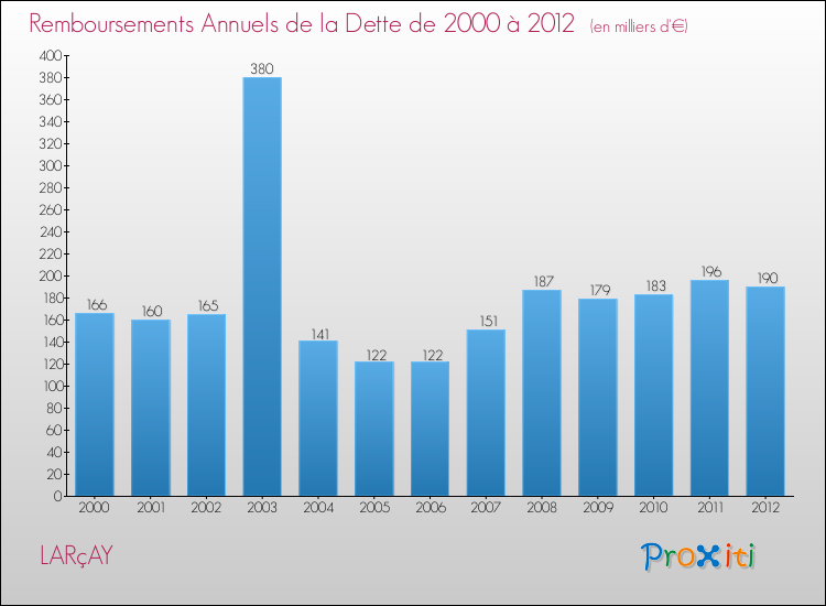 Evolution de l'annuité de la dette pour la commune de LARçAY de 2000 à 2012 Annuités de la dette pour LARçAY de 2000 à 2012