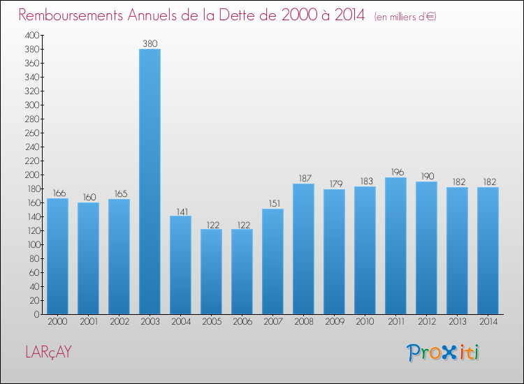 Evolution de l'annuité de la dette pour la commune de LARçAY de 2000 à 2014 Annuités de la dette pour LARçAY de 2000 à 2014