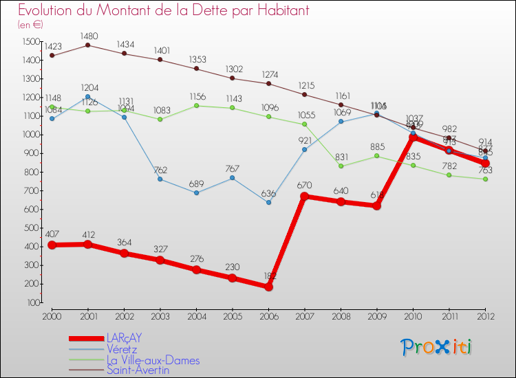 Evolution de la dette par habitant pour la commune de LARçAY et les communes proches de 2000 à 2012 Comparaison de la dette par habitant pour LARçAY et les communes voisines de 2000 à 2012