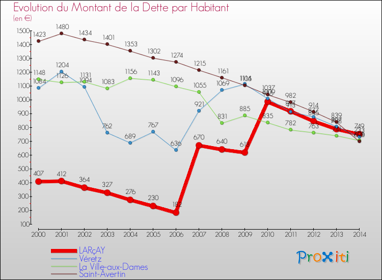 Evolution de la dette par habitant pour la commune de LARçAY et les communes proches de 2000 à 2014 Comparaison de la dette par habitant pour LARçAY et les communes voisines de 2000 à 2014