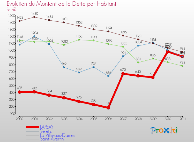 Evolution de la dette par habitant pour la commune de LARçAY et les communes proches Comparaison de la dette par habitant pour LARçAY et les communes voisines