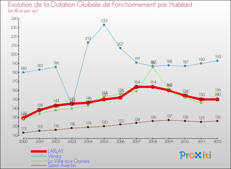 Evolution et montant de la dotation globale de fonctionnement par Habitant pour LARçAY et les communes proches Comparaison des dotations globales de fonctionnement par habitant pour LARçAY et les communes voisines