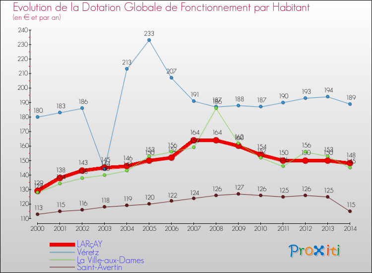 Evolution et montant de la dotation globale de fonctionnement par Habitant pour LARçAY et les communes proches de 2000 à 2014. Comparaison des dotations globales de fonctionnement par habitant pour LARçAY et les communes voisines de 2000 à 2014.