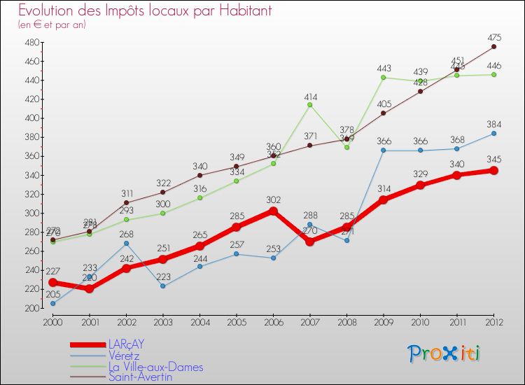 Evolution et montant des impôts locaux par Habitant pour LARçAY et les communes proches Comparaison des impôts locaux par habitant pour LARçAY et les communes voisines
