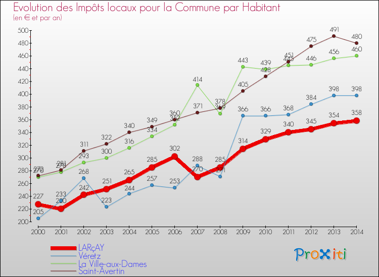 Evolution et montant des impôts locaux par Habitant pour LARçAY et les communes proches de 2000 à 2014 Comparaison des impôts locaux par habitant pour LARçAY et les communes voisines de 2000 à 2014