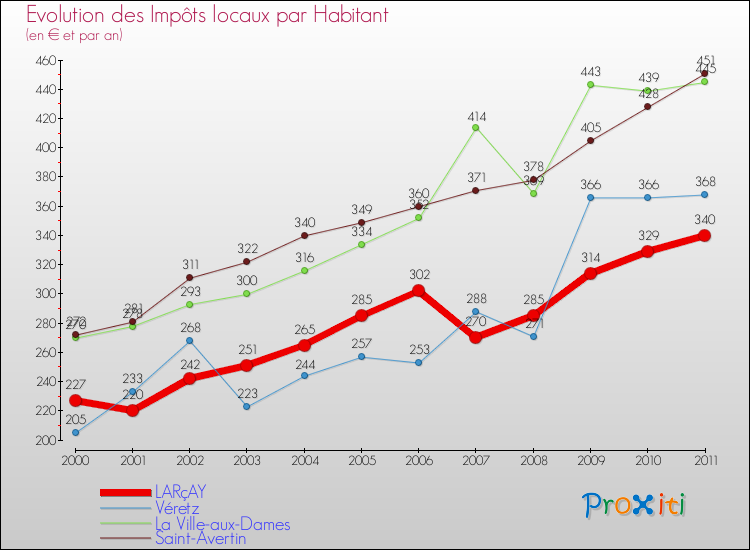 Evolution et montant des impôts locaux par Habitant pour LARçAY et les communes proches Comparaison des impôts locaux par habitant pour LARçAY et les communes voisines