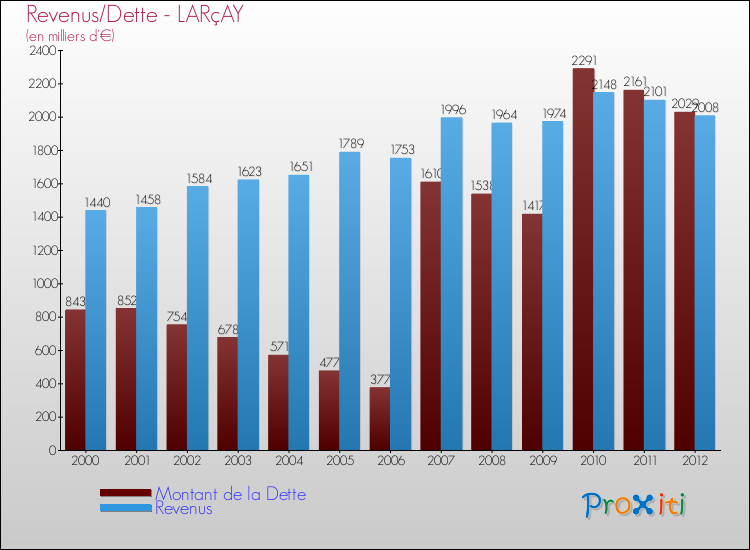 Evolution comparée de la dette et des revenus pour la commune de LARçAY de 2000 à 2012 Comparaison de la dette et des revenus pour LARçAY de 2000 à 2012