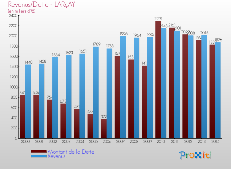 Evolution comparée de la dette et des revenus pour la commune de LARçAY de 2000 à 2014 Comparaison de la dette et des revenus pour LARçAY de 2000 à 2014