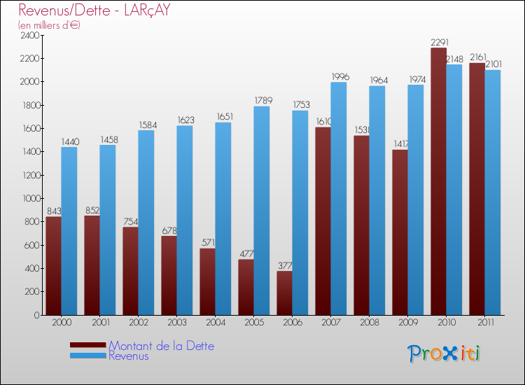 Evolution comparée de la dette et des revenus pour la commune de LARçAY de 2000 à 2011 Comparaison de la dette et des revenus pour LARçAY de 2000 à 2011
