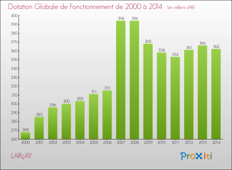 Evolution du montant de la Dotation Globale de Fonctionnement pour la commune de LARçAY de 2000 à 2014 Evolution du montant de la Dotation Globale de Fonctionnement pour LARçAY de 2000 à 2014