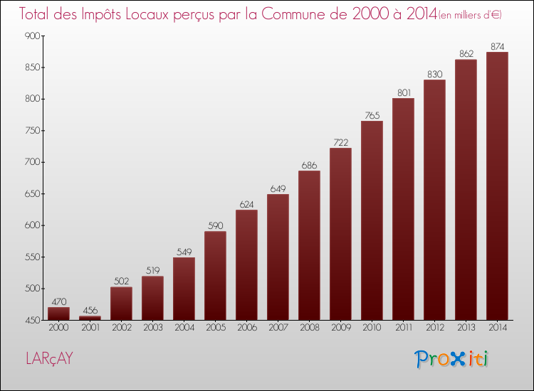Evolution des Impôts Locaux pour la commune de LARçAY de 2000 à 2014 Evolution des Impôts Locaux pour LARçAY de 2000 à 2014