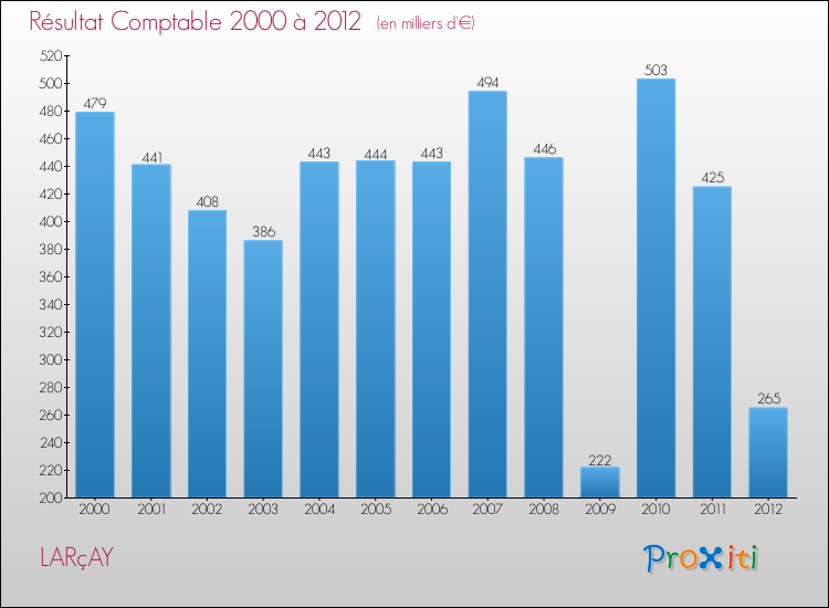 Evolution du résultat comptable pour la commune de LARçAY de 2000 à 2012 Evolution du résultat comptable pour LARçAY de 2000 à 2012