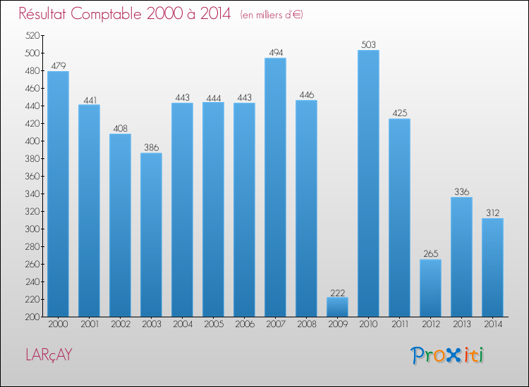 Evolution du résultat comptable pour la commune de LARçAY de 2000 à 2014 Evolution du résultat comptable pour LARçAY de 2000 à 2014