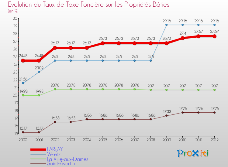 Evolution du taux de la taxe foncière sur le bati pour LARçAY et les communes proches de 2000 à 2012 Comparaison des taux de taxe foncière sur le bati pour LARçAY et les communes voisines de 2000 à 2012