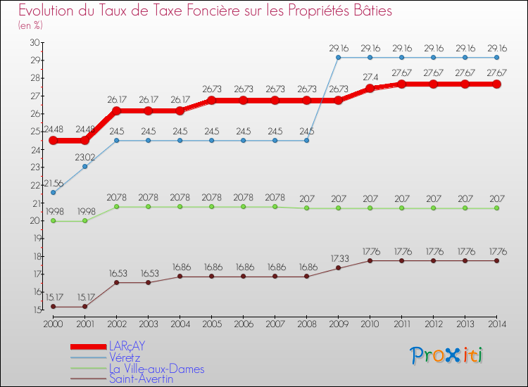Evolution du taux de la taxe foncière sur le bati pour LARçAY et les communes proches de 2000 à 2014 Comparaison des taux de taxe foncière sur le bati pour LARçAY et les communes voisines de 2000 à 2014