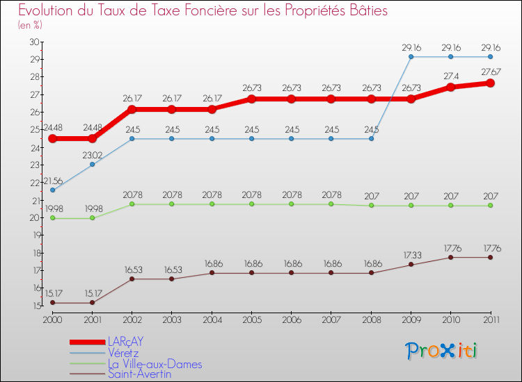 Evolution du taux de la taxe foncière sur le bati pour LARçAY et les communes proches Comparaison des taux de taxe foncière sur le bati pour LARçAY et les communes voisines