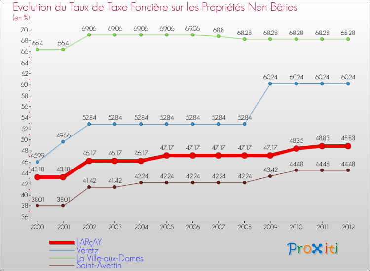 Evolution du taux de la taxe foncière sur les immeubles et terrains non batis pour LARçAY et les communes proches de 2000 à 2012 Comparaison des taux de la taxe foncière sur les immeubles et terrains non batis pour LARçAY et les communes voisines de 2000 à 2012