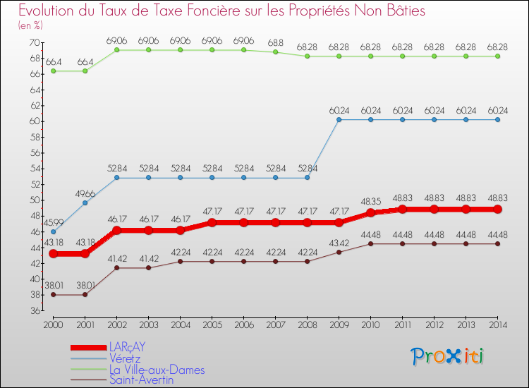 Evolution du taux de la taxe foncière sur les immeubles et terrains non batis pour LARçAY et les communes proches de 2000 à 2014 Comparaison des taux de la taxe foncière sur les immeubles et terrains non batis pour LARçAY et les communes voisines de 2000 à 2014