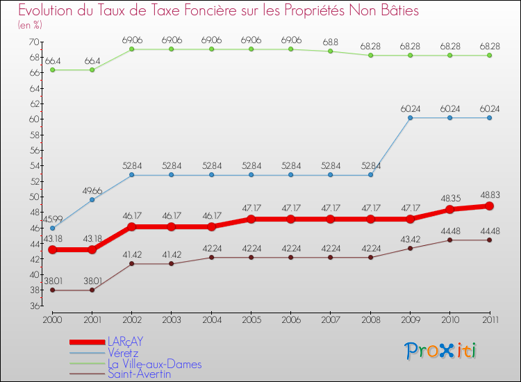 Evolution du taux de la taxe foncière sur les immeubles et terrains non batis pour LARçAY et les communes proches Comparaison des taux de la taxe foncière sur les immeubles et terrains non batis pour LARçAY et les communes voisines