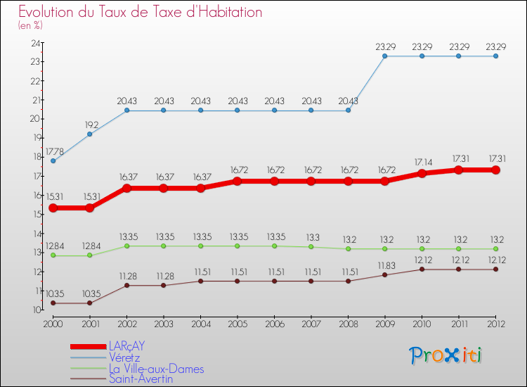 Evolution du taux de la taxe d'habitation pour LARçAY et les communes proches Comparaison des taux de la taxe d'habitation pour LARçAY et les communes voisines