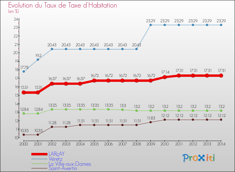 Evolution du taux de la taxe d'habitation pour LARçAY et les communes proches de 2000 à 2014 Comparaison des taux de la taxe d'habitation pour LARçAY et les communes voisines de 2000 à 2014