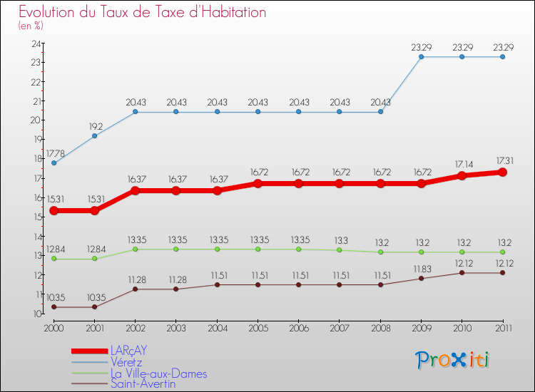 Evolution du taux de la taxe d'habitation pour LARçAY et les communes proches Comparaison des taux de la taxe d'habitation pour LARçAY et les communes voisines