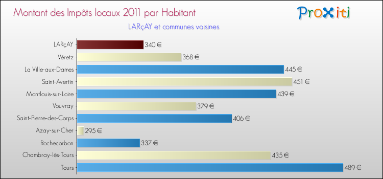Montant des impôts locaux par Habitant pour LARçAY et les communes proches Comparaison des impôts locaux par habitant pour LARçAY et les communes voisines