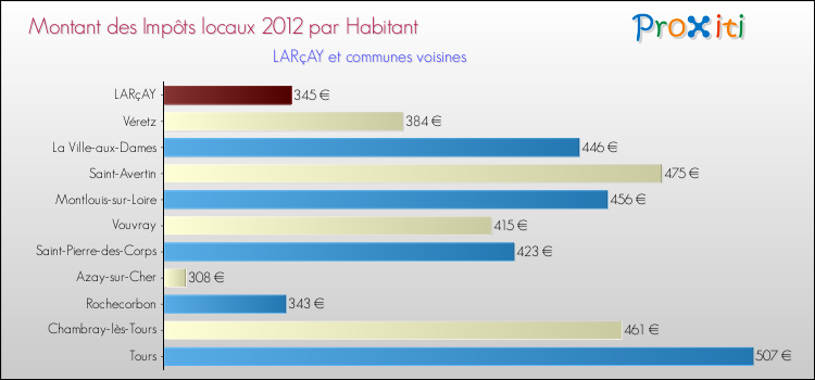 Montant des impôts locaux par Habitant pour LARçAY et les communes proches Comparaison des impôts locaux par habitant pour LARçAY et les communes voisines