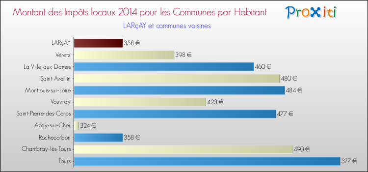 Montant des impôts locaux par Habitant pour LARçAY et les communes proches en 2014 Comparaison des impôts locaux par habitant pour LARçAY et les communes voisines en 2014