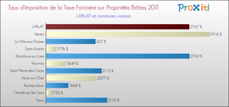 Taux d'imposition de la taxe foncière sur le bati 2011 pour LARçAY et les communes proches Comparaison des taux d'imposition de la taxe foncière sur le bati 2011 pour LARçAY et les communes voisines