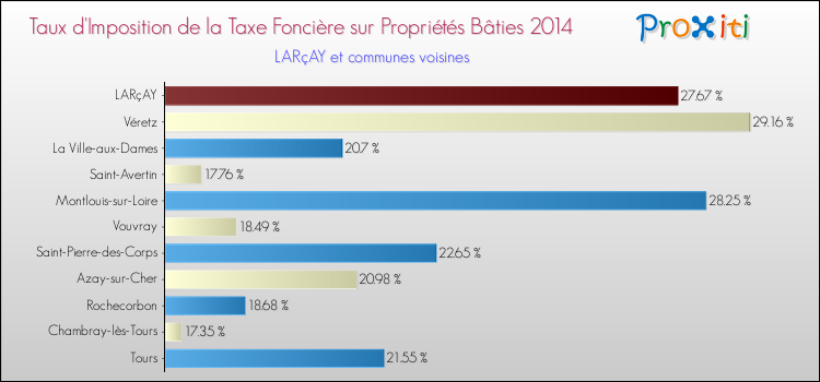Taux d'imposition de la taxe foncière sur le bati 2014 pour LARçAY et les communes proches Comparaison des taux d'imposition de la taxe foncière sur le bati 2014 pour LARçAY et les communes voisines