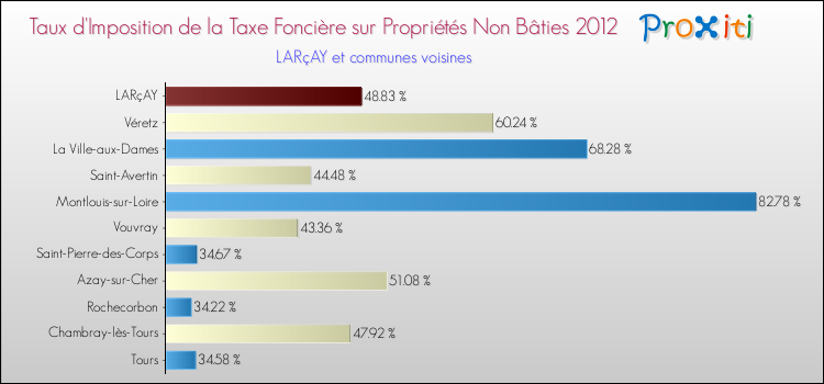 Taux d'imposition de la taxe foncière sur les immeubles et terrains non batis 2012 pour LARçAY et les communes proches Comparaison des taux d'imposition de la taxe foncière sur les immeubles et terrains non batis 2012 pour LARçAY et les communes voisines