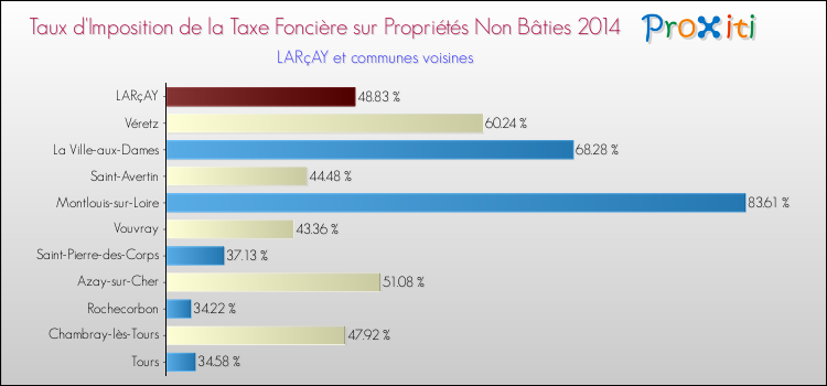 Taux d'imposition de la taxe foncière sur les immeubles et terrains non batis 2014 pour LARçAY et les communes proches Comparaison des taux d'imposition de la taxe foncière sur les immeubles et terrains non batis 2014 pour LARçAY et les communes voisines