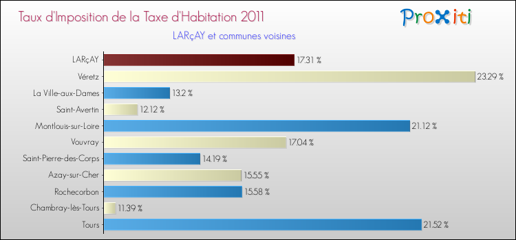 Taux d'imposition de la taxe d'habitation 2011 pour LARçAY et les communes proches Comparaison des taux d'imposition de la taxe d'habitation 2011 pour LARçAY et les communes voisines