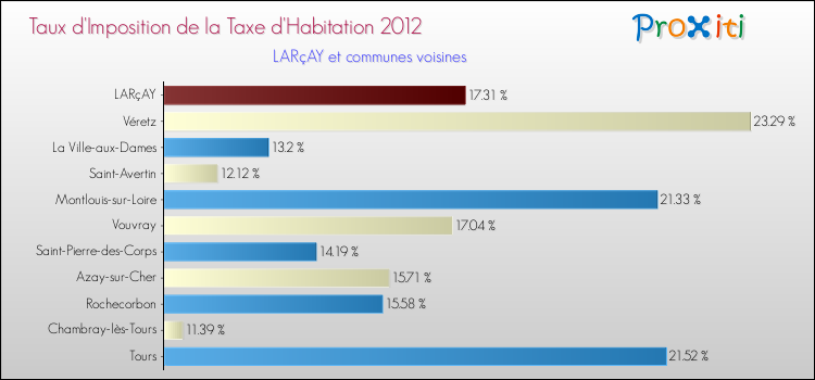 Taux d'imposition de la taxe d'habitation 2012 pour LARçAY et les communes proches Comparaison des taux d'imposition de la taxe d'habitation 2012 pour LARçAY et les communes voisines
