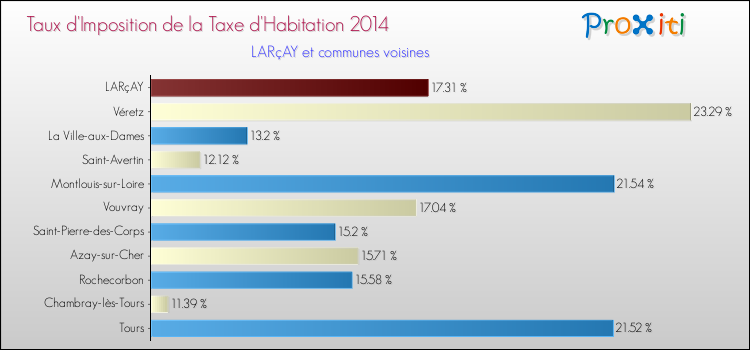 Taux d'imposition de la taxe d'habitation 2014 pour LARçAY et les communes proches Comparaison des taux d'imposition de la taxe d'habitation 2014 pour LARçAY et les communes voisines