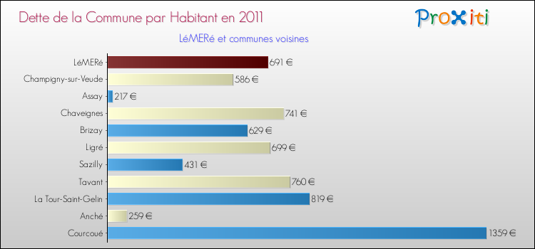 Dette par habitant de la commune en 2011 pour LéMERé et les communes proches Comparaison de la dette par habitant de la commune en 2011 pour LéMERé et les communes voisines