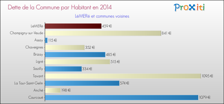Dette par habitant de la commune en 2014 pour LéMERé et les communes proches Comparaison de la dette par habitant de la commune en 2014 pour LéMERé et les communes voisines