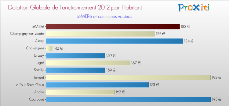 Montant des dotations globales de fonctionnement DGF par Habitant pour LéMERé et les communes proches Comparaison des des dotations globales de fonctionnement DGF par habitant pour LéMERé et les communes voisines