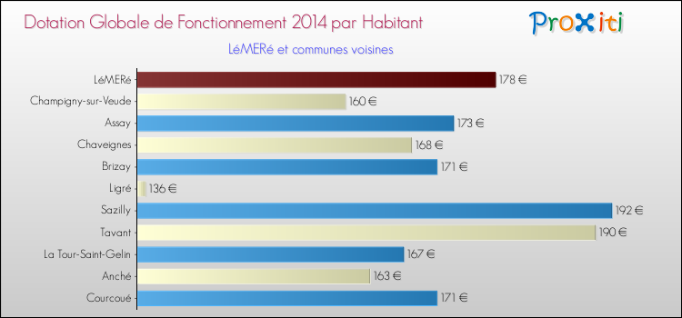 Montant des dotations globales de fonctionnement DGF par Habitant pour LéMERé et les communes proches en 2014. Comparaison des des dotations globales de fonctionnement DGF par habitant pour LéMERé et les communes voisines en 2014.