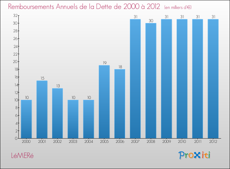Evolution de l'annuité de la dette pour la commune de LéMERé de 2000 à 2012 Annuités de la dette pour LéMERé de 2000 à 2012