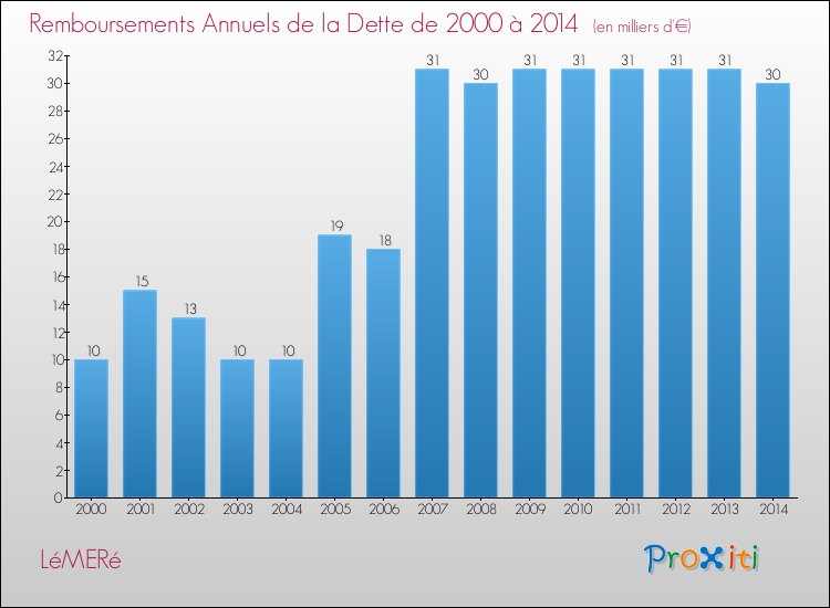 Evolution de l'annuité de la dette pour la commune de LéMERé de 2000 à 2014 Annuités de la dette pour LéMERé de 2000 à 2014